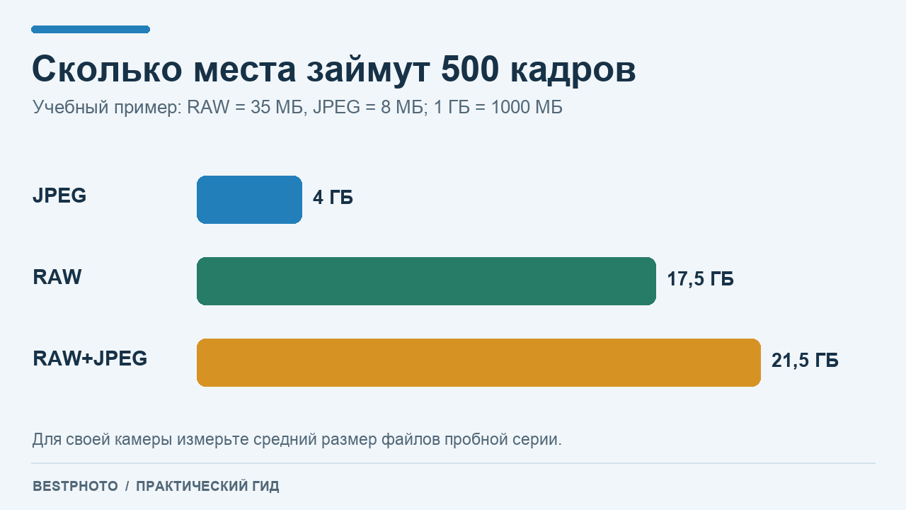 Пример расчёта объёма архива: 500 кадров в RAW, JPEG и RAW+JPEG