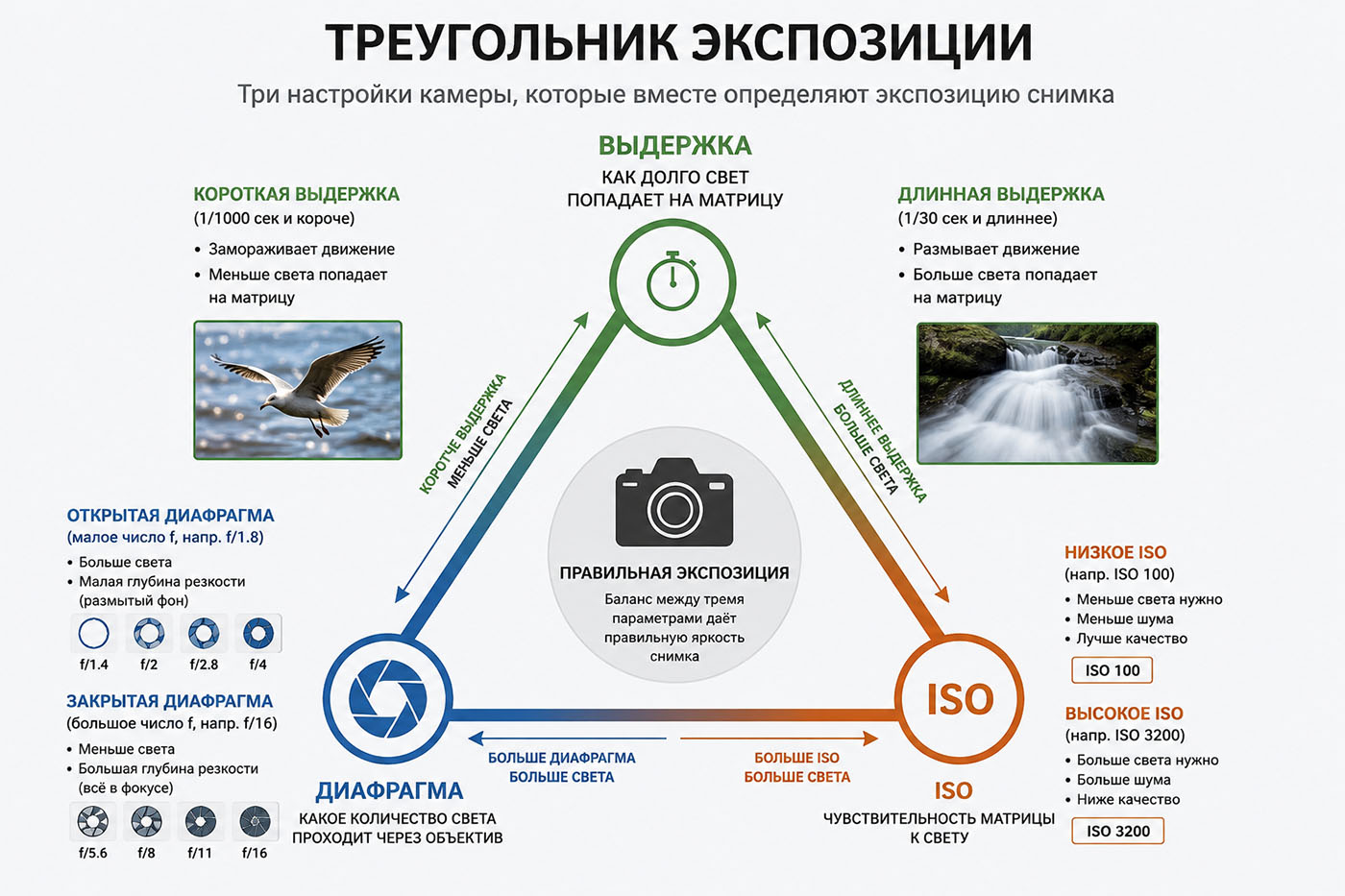 Треугольник экспозиции выдержка диафрагма ISO