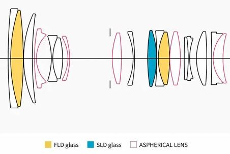 Sigma 28-105mm f/2.8 DG DN Art for Sony E