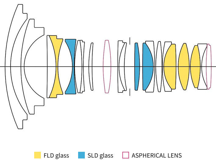 Sigma AF 15mm f/1.4 Fisheye DG DN Art For Sony E